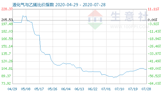 7月28日液化氣與乙烯比價(jià)指數(shù)圖