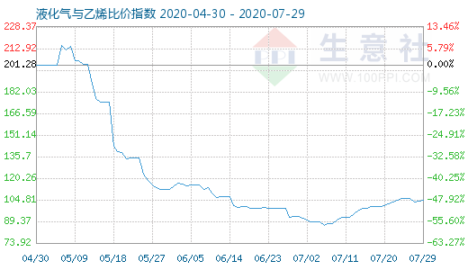 7月29日液化氣與乙烯比價指數(shù)圖