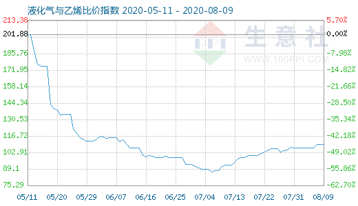 8月9日液化氣與乙烯比價指數(shù)圖