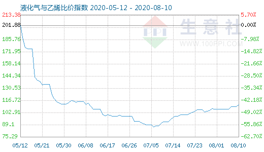 8月10日液化氣與乙烯比價(jià)指數(shù)圖