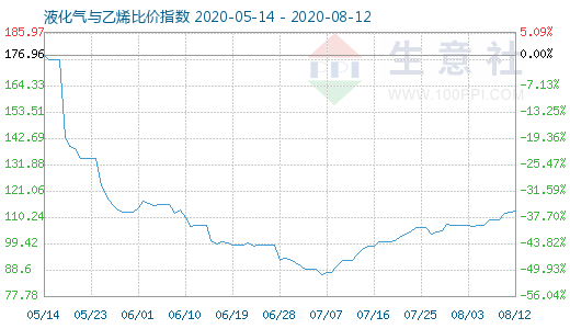 8月12日液化氣與乙烯比價(jià)指數(shù)圖