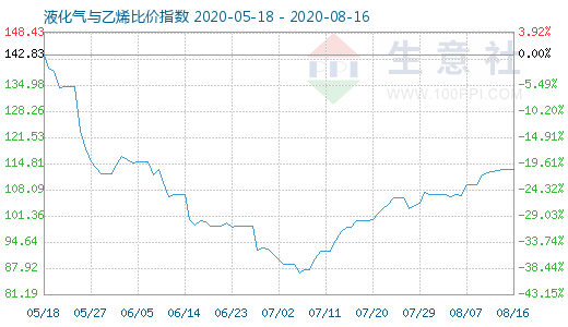 8月16日液化氣與乙烯比價(jià)指數(shù)圖