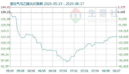 8月17日液化氣與乙烯比價(jià)指數(shù)圖