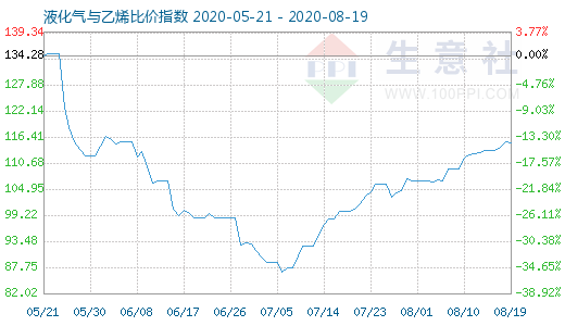 8月19日液化氣與乙烯比價指數(shù)圖