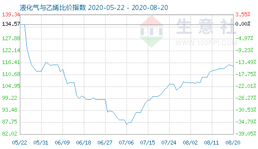 8月20日液化氣與乙烯比價(jià)指數(shù)圖