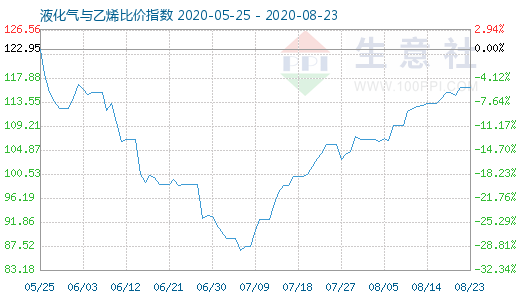 8月23日液化氣與乙烯比價指數(shù)圖