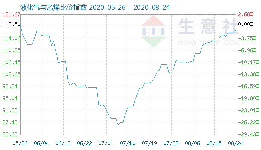 8月24日液化氣與乙烯比價指數(shù)圖