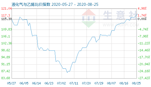 8月25日液化氣與乙烯比價(jià)指數(shù)圖