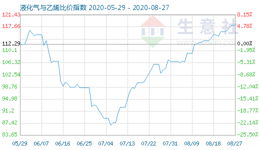 8月27日液化氣與乙烯比價指數(shù)圖