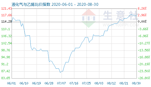 8月30日液化氣與乙烯比價指數(shù)圖