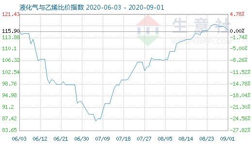 9月1日液化氣與乙烯比價(jià)指數(shù)圖