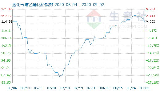 9月2日液化氣與乙烯比價指數(shù)圖