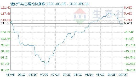 9月6日液化氣與乙烯比價指數(shù)圖