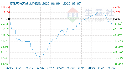 9月7日液化氣與乙烯比價(jià)指數(shù)圖