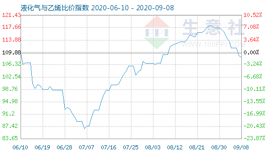 9月8日液化氣與乙烯比價指數(shù)圖