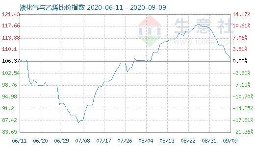 9月9日液化氣與乙烯比價指數(shù)圖