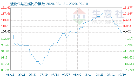 9月10日液化氣與乙烯比價指數(shù)圖