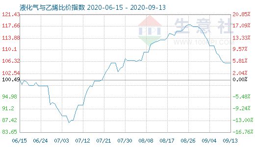 9月13日液化氣與乙烯比價指數(shù)圖