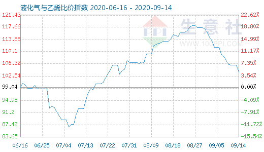 9月14日液化氣與乙烯比價指數(shù)圖
