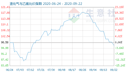 9月22日液化氣與乙烯比價指數(shù)圖