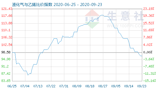 9月23日液化氣與乙烯比價指數(shù)圖