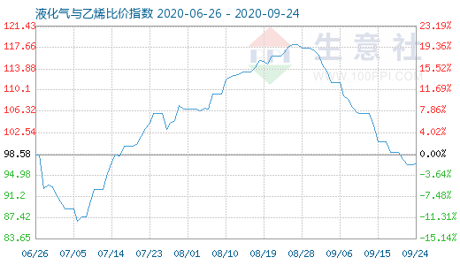 9月24日液化氣與乙烯比價指數(shù)圖