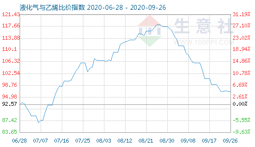 9月26日液化氣與乙烯比價指數(shù)圖