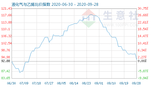 9月28日液化氣與乙烯比價指數(shù)圖