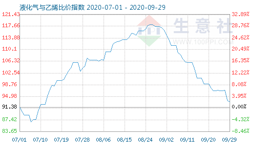 9月29日液化氣與乙烯比價指數(shù)圖