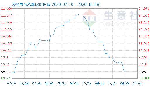 10月8日液化氣與乙烯比價(jià)指數(shù)圖