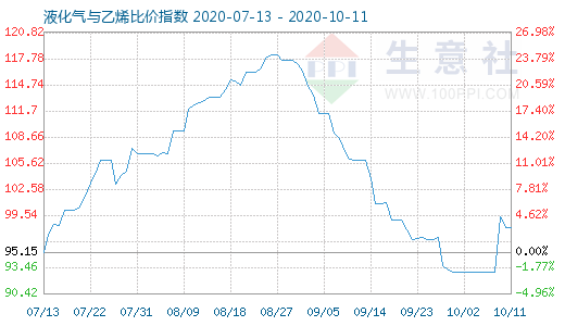 10月11日液化氣與乙烯比價(jià)指數(shù)圖