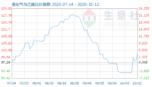 10月12日液化氣與乙烯比價(jià)指數(shù)圖