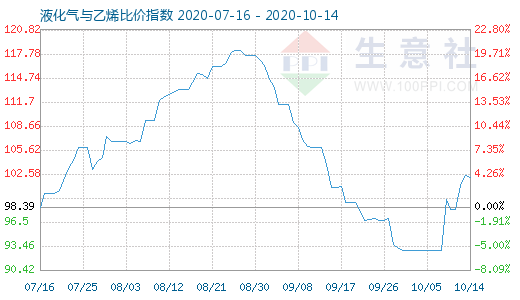 10月14日液化氣與乙烯比價(jià)指數(shù)圖