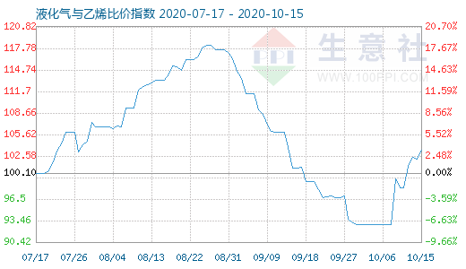 10月15日液化氣與乙烯比價(jià)指數(shù)圖