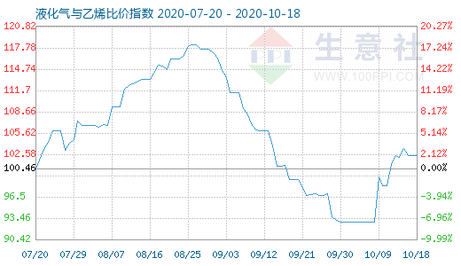 10月18日液化氣與乙烯比價(jià)指數(shù)圖