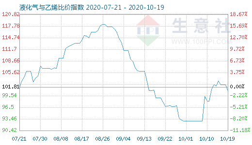 10月19日液化氣與乙烯比價(jià)指數(shù)圖