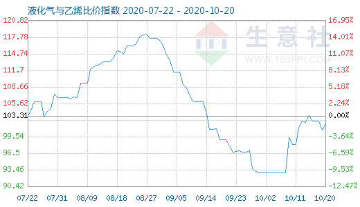 10月20日液化氣與乙烯比價指數(shù)圖