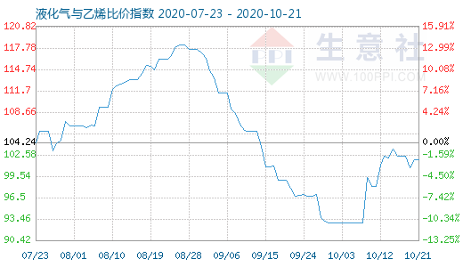 10月21日液化氣與乙烯比價(jià)指數(shù)圖