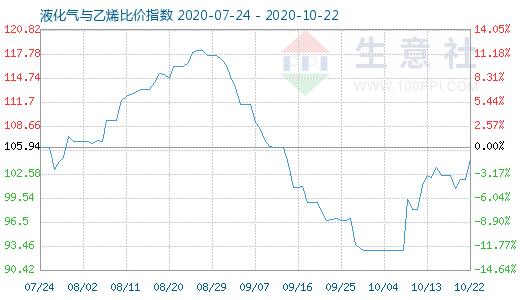 10月22日液化氣與乙烯比價(jià)指數(shù)圖