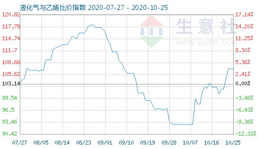 10月25日液化氣與乙烯比價指數(shù)圖