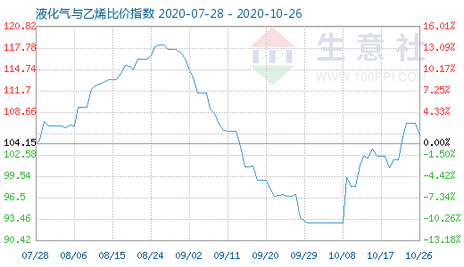 10月26日液化氣與乙烯比價指數(shù)圖