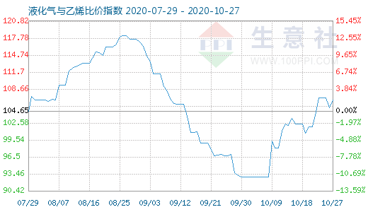 10月27日液化氣與乙烯比價指數(shù)圖