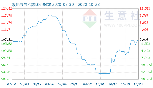 10月28日液化氣與乙烯比價指數(shù)圖