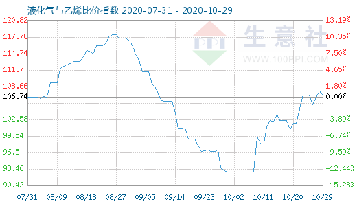 10月29日液化氣與乙烯比價(jià)指數(shù)圖