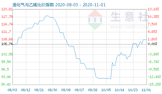 11月1日液化氣與乙烯比價(jià)指數(shù)圖