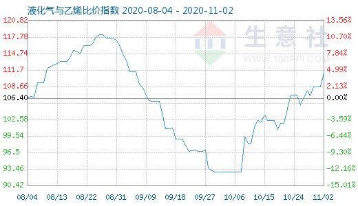 11月2日液化氣與乙烯比價(jià)指數(shù)圖