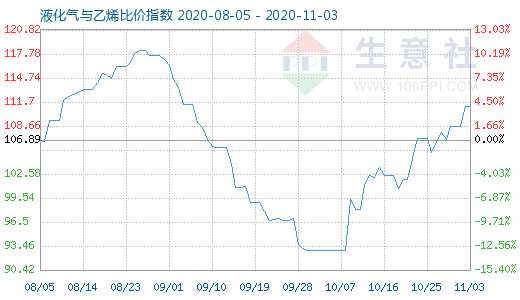 11月3日液化氣與乙烯比價指數(shù)圖