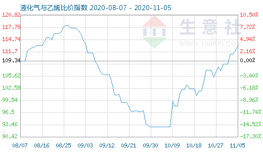 11月5日液化氣與乙烯比價指數(shù)圖