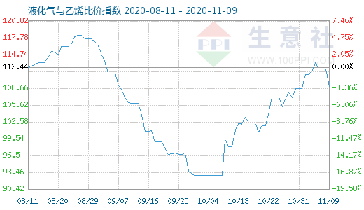 11月9日液化氣與乙烯比價指數(shù)圖