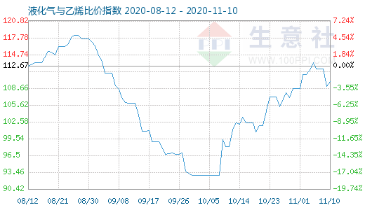 11月10日液化氣與乙烯比價指數(shù)圖